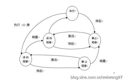 挂起状态