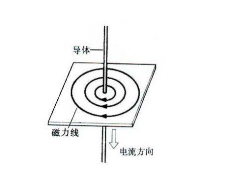 电流的磁场