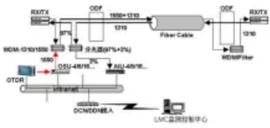 光缆监测系统