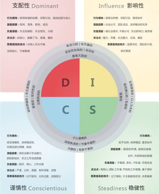 DISC个性测验