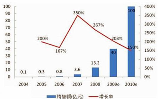 企业发展能力分析