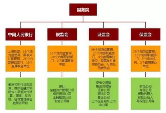 金融机构体系