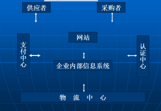 电子商务网站开发（IT产业业务之一）