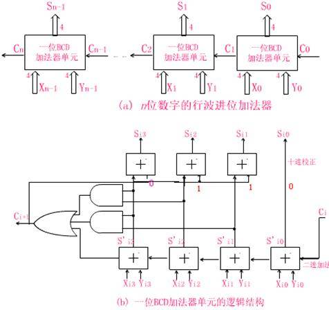 十进制加法器