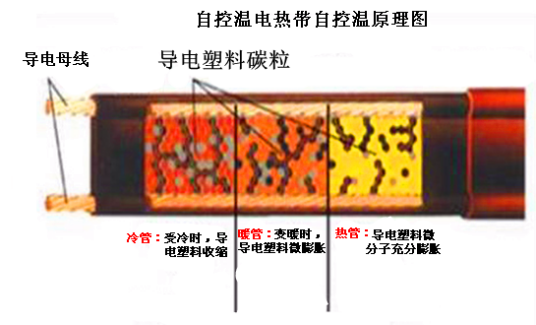 自限温电伴热带（带状恒温电加热器）