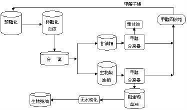 生物柴油技术