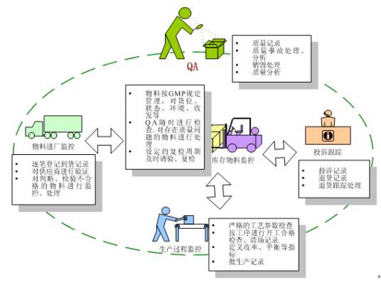 采购质量管理