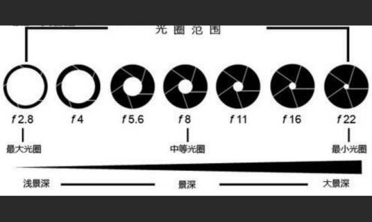 光圈范围