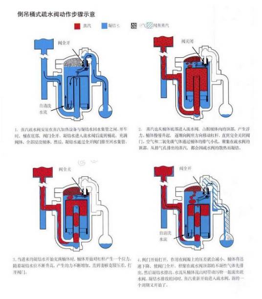 倒吊桶式疏水阀