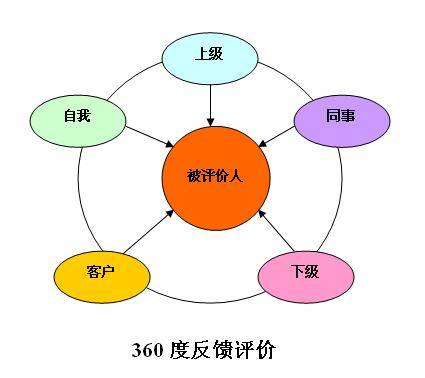 360度反馈法