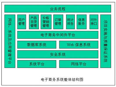 电子商务解决方案（专业术语）