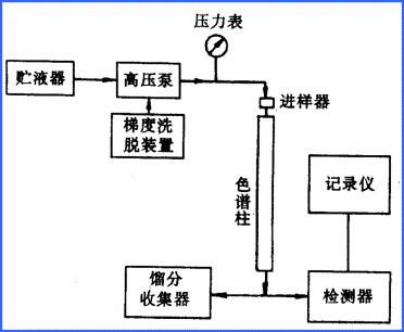 高效液相色谱分析法