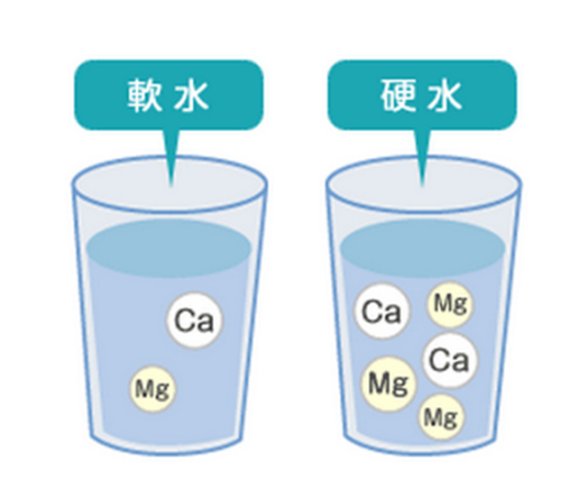 软水硬水