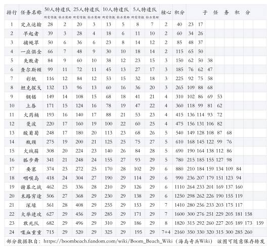 特遣队任务