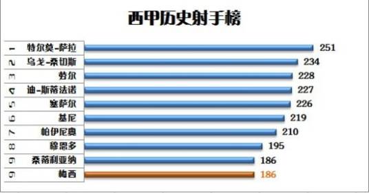 西班牙足球甲级联赛进球榜