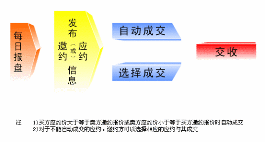 现货电子交易