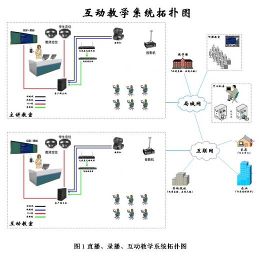 多媒体互动教学系统