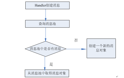 handler机制