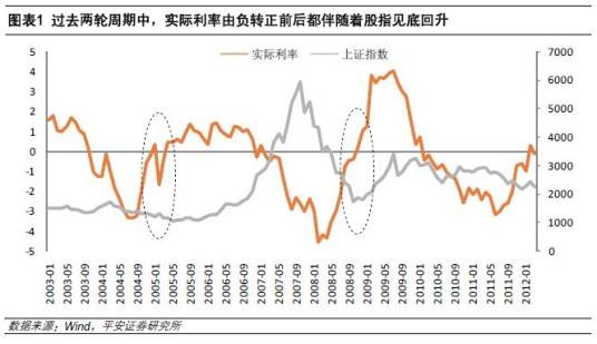 实际利率