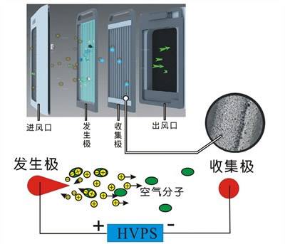 离子风净化器