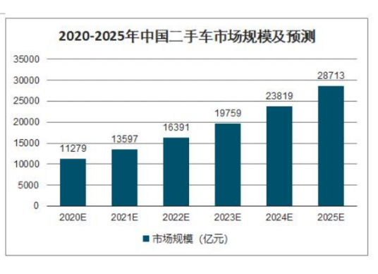 中国二手车市场现状