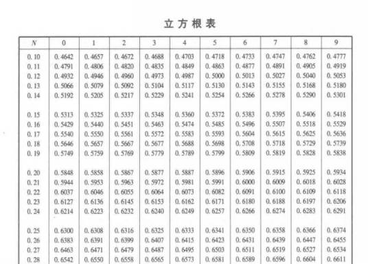 立方根表