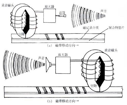 磁带录音原理