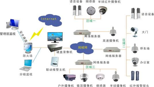 监控安防系统