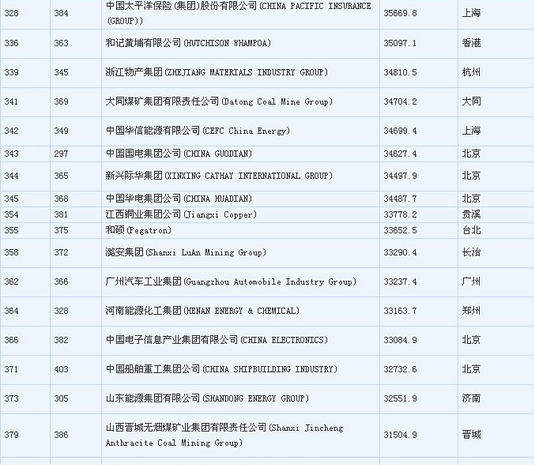 2015年《财富》世界500强排行榜