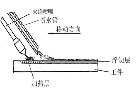 表面淬火