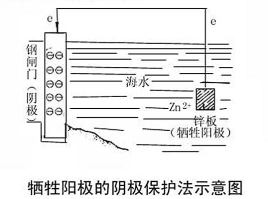 牺牲阳极阴极保护法