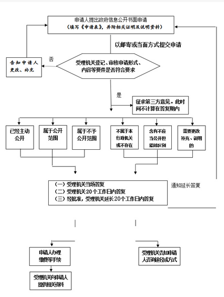 政府信息依申请公开