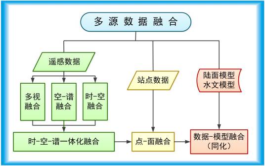 多源数据融合