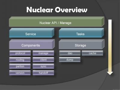 nuclear（一种网络数据存储系统）