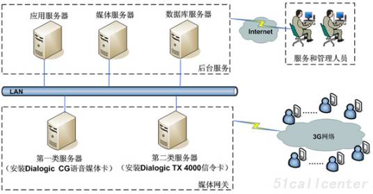 3G业务及相关技术