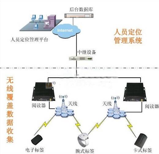 RFID大型工厂人员定位系统