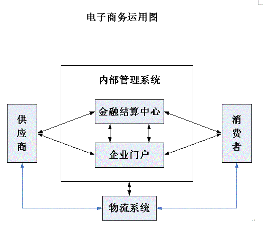 电子商务物流配送