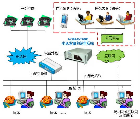 电话客服系统