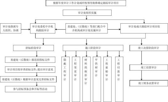 建设项目跟踪审计