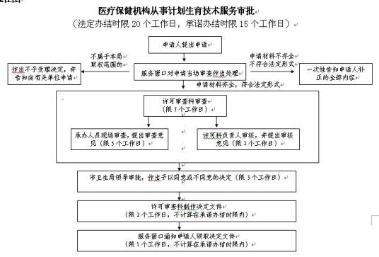 计划生育技术服务机构执业管理办法