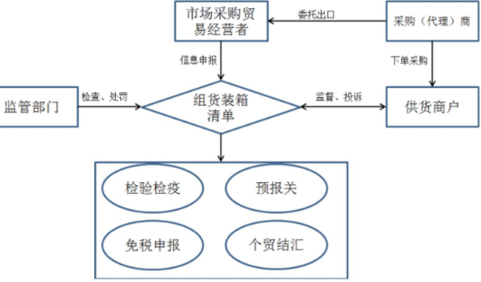 市场采购贸易方式