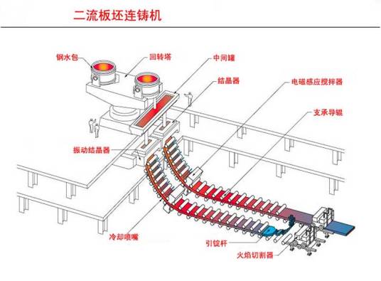 板坯连铸