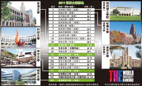 2011年泰晤士报特刊世界大学排名