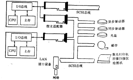 SCSI总线