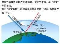 全球温室效应