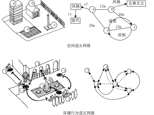 语义网络法