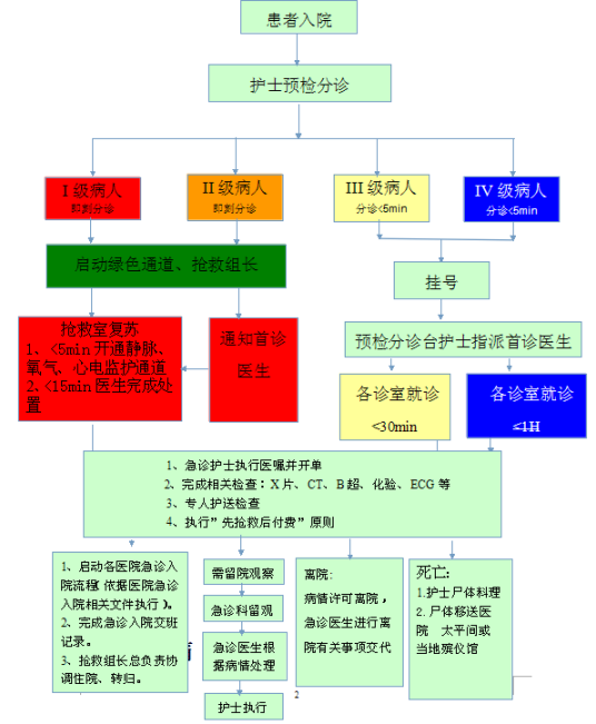 预检分诊