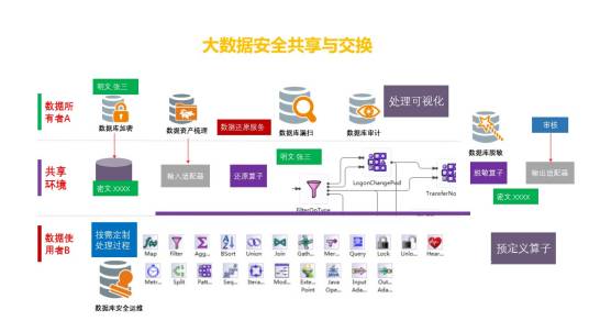 大数据安全（电子与信息技术领域术语）