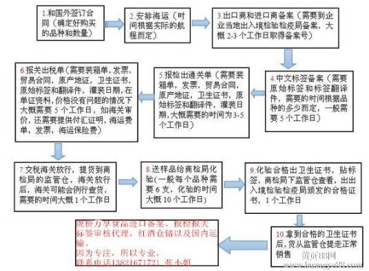 红酒进口报关流程