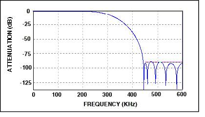 Decimation Filter